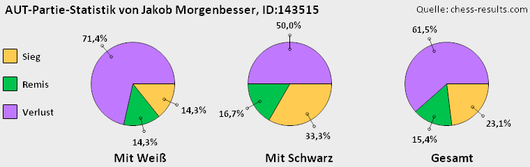 Chess-Results Diagramm