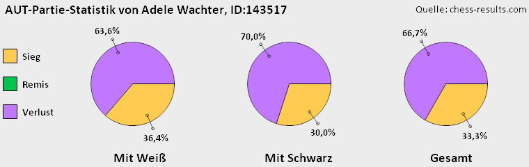 Chess-Results Diagramm