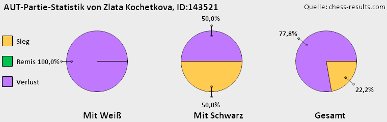 Chess-Results Diagramm