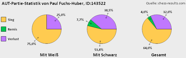 Chess-Results Diagramm