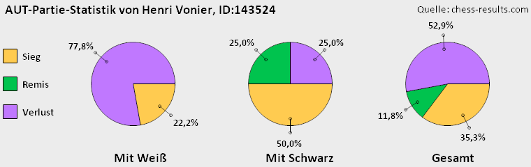 Chess-Results Diagramm