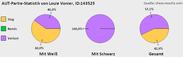 Chess-Results Diagramm