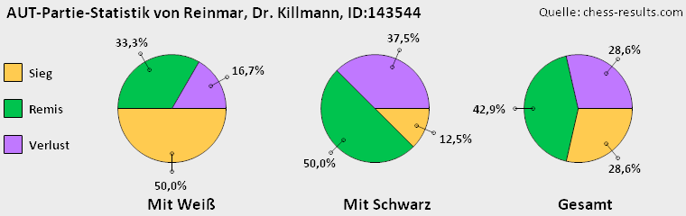 Chess-Results Diagramm