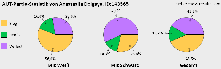 Chess-Results Diagramm