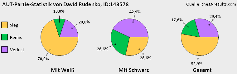 Chess-Results Diagramm