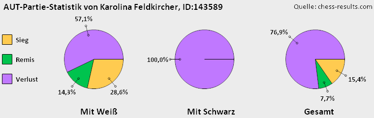 Chess-Results Diagramm
