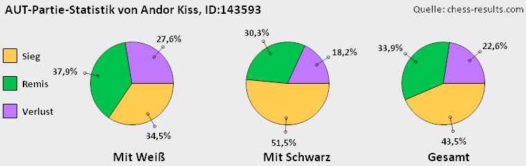 Chess-Results Diagramm