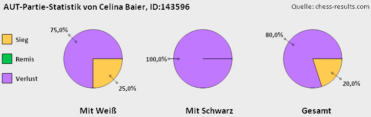Chess-Results Diagramm