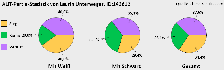 Chess-Results Diagramm
