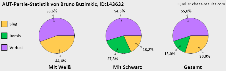 Chess-Results Diagramm