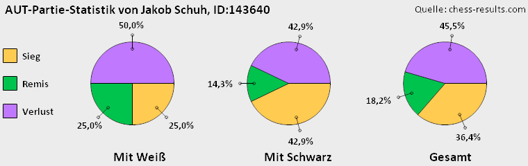 Chess-Results Diagramm