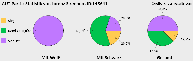 Chess-Results Diagramm