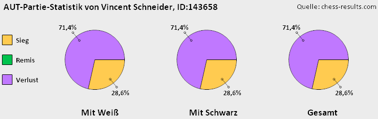 Chess-Results Diagramm