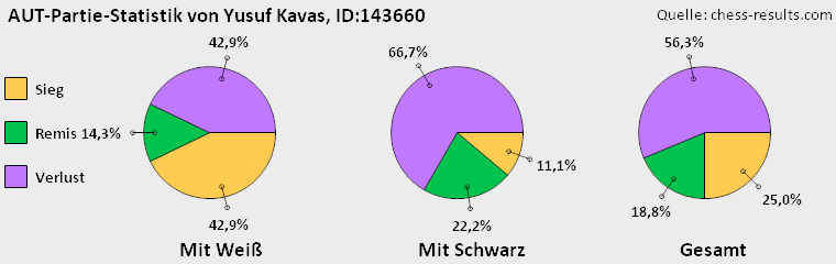 Chess-Results Diagramm