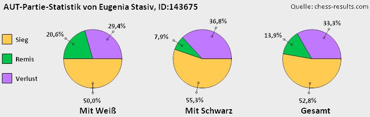 Chess-Results Diagramm
