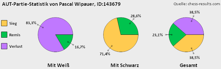 Chess-Results Diagramm
