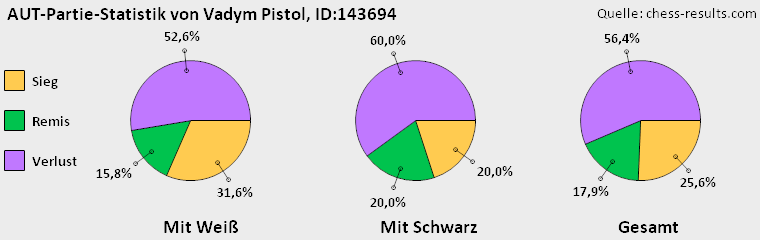 Chess-Results Diagramm