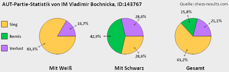 Chess-Results Diagramm