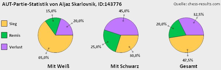 Chess-Results Diagramm