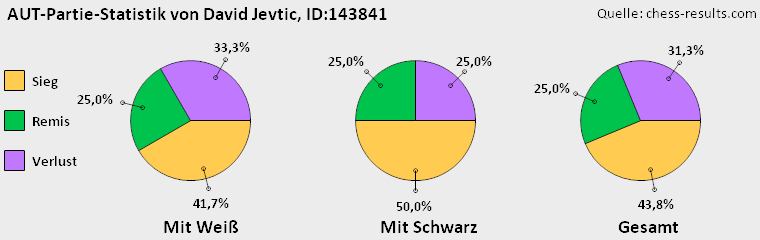 Chess-Results Diagramm