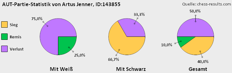 Chess-Results Diagramm