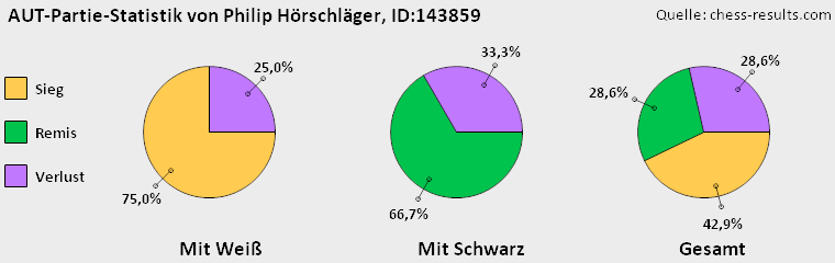 Chess-Results Diagramm
