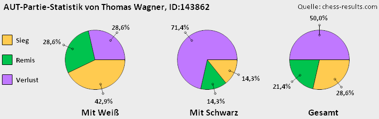 Chess-Results Diagramm