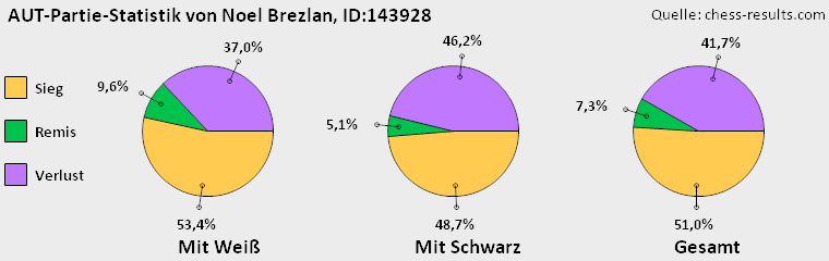 Chess-Results Diagramm