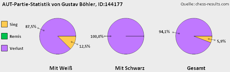 Chess-Results Diagramm