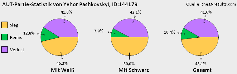 Chess-Results Diagramm