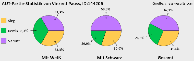 Chess-Results Diagramm