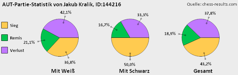 Chess-Results Diagramm
