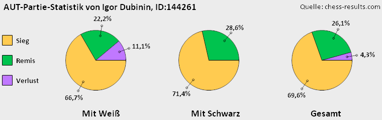 Chess-Results Diagramm