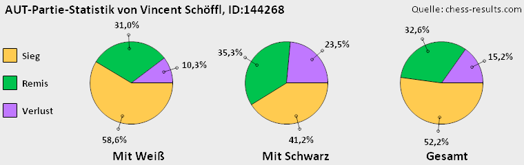 Chess-Results Diagramm