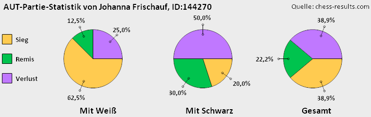 Chess-Results Diagramm