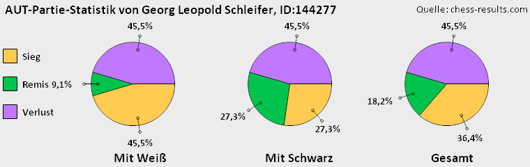 Chess-Results Diagramm