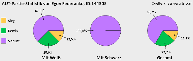 Chess-Results Diagramm