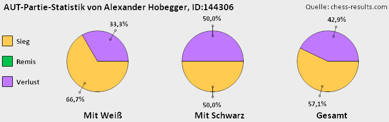 Chess-Results Diagramm