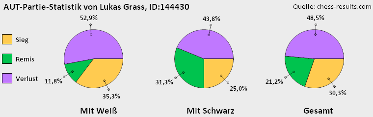 Chess-Results Diagramm