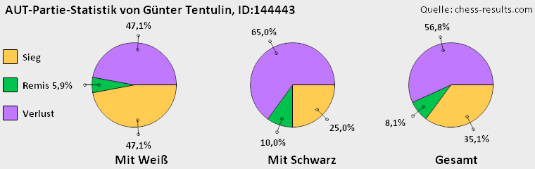 Chess-Results Diagramm
