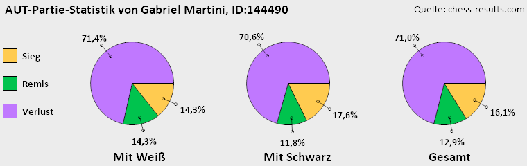 Chess-Results Diagramm