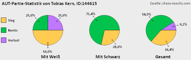 Chess-Results Diagramm
