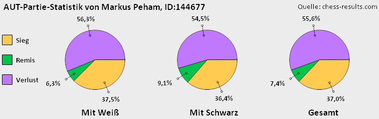 Chess-Results Diagramm