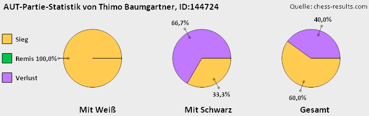 Chess-Results Diagramm