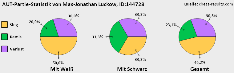Chess-Results Diagramm