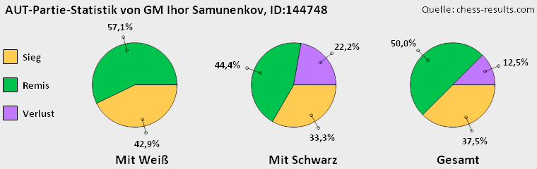 Chess-Results Diagramm