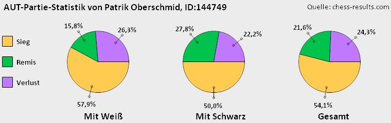 Chess-Results Diagramm