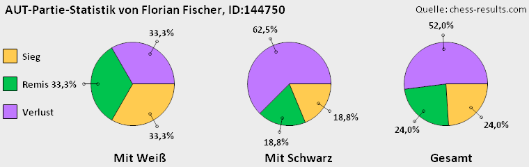 Chess-Results Diagramm