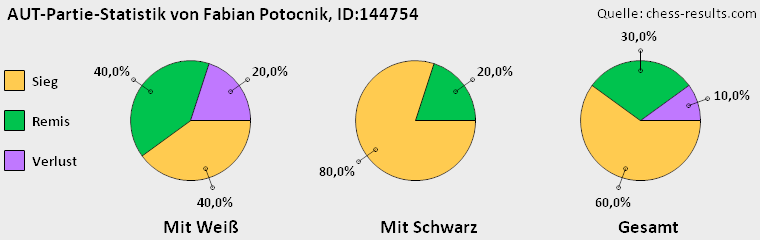 Chess-Results Diagramm