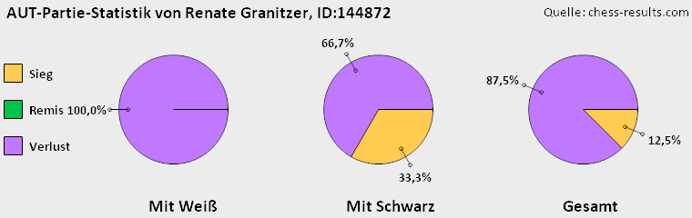 Chess-Results Diagramm